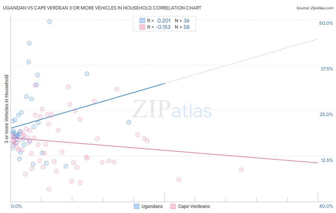 Ugandan vs Cape Verdean 3 or more Vehicles in Household