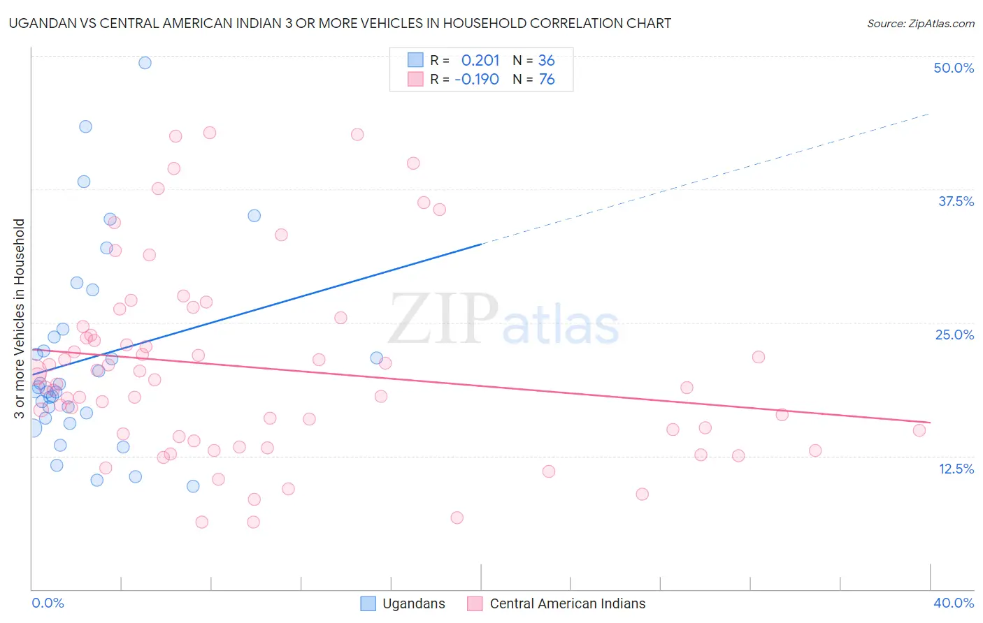 Ugandan vs Central American Indian 3 or more Vehicles in Household