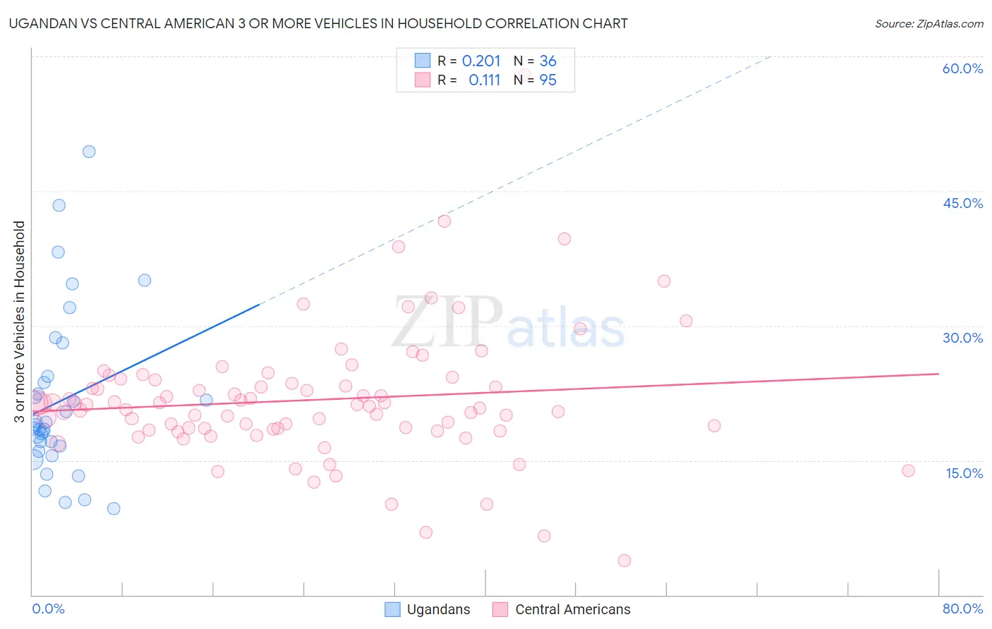 Ugandan vs Central American 3 or more Vehicles in Household