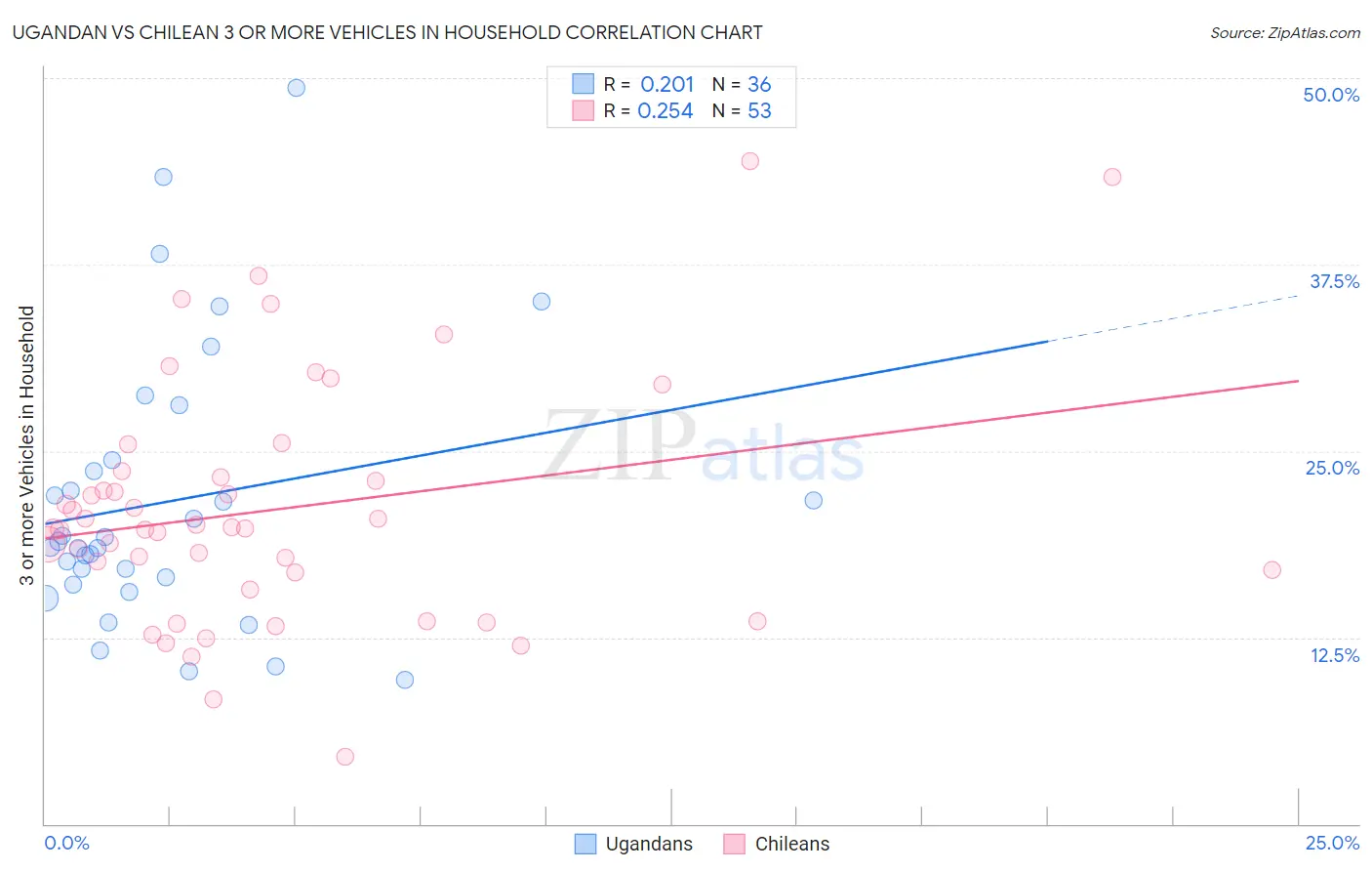 Ugandan vs Chilean 3 or more Vehicles in Household