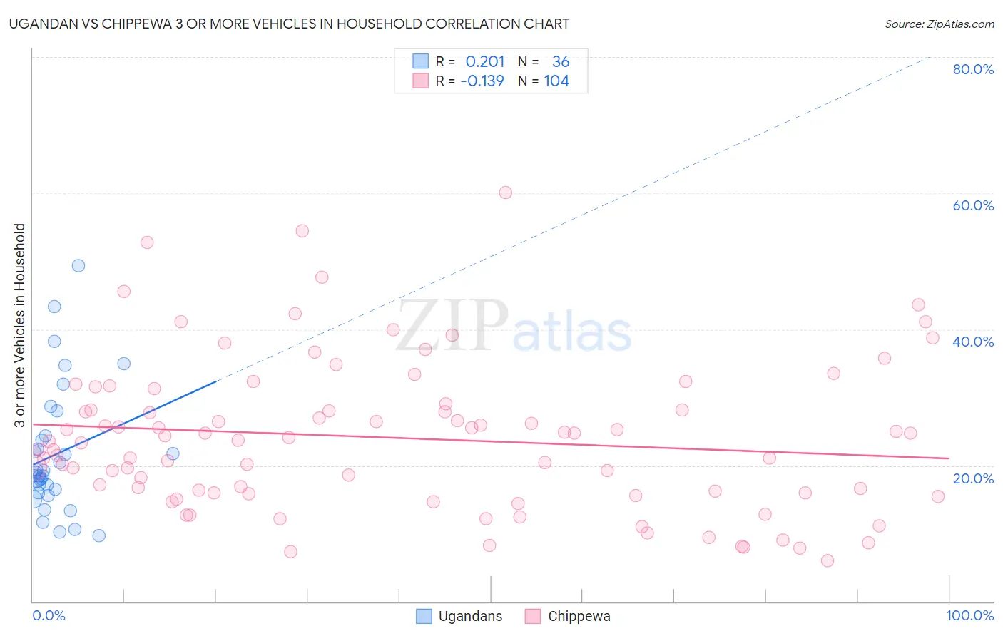 Ugandan vs Chippewa 3 or more Vehicles in Household