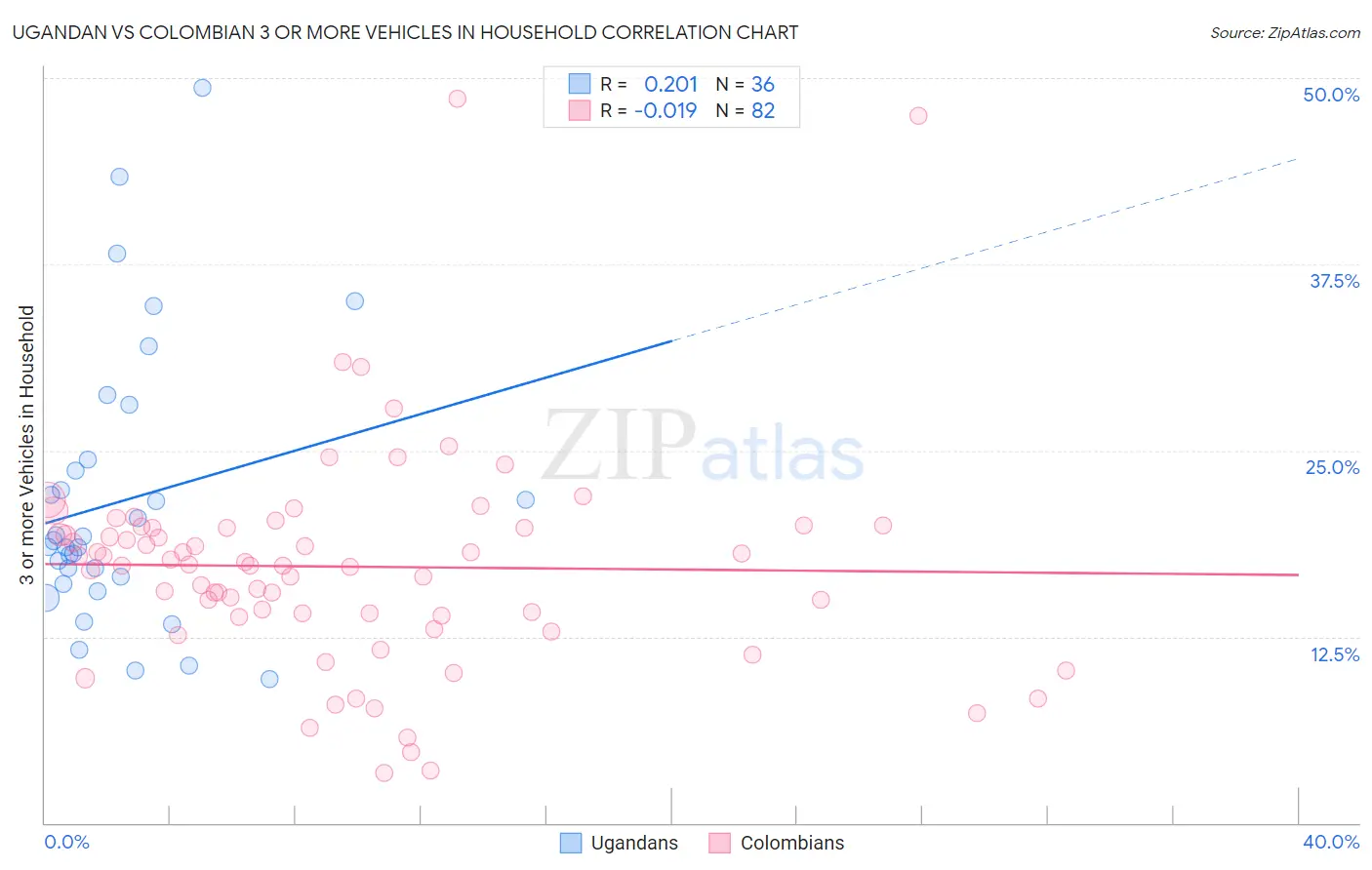 Ugandan vs Colombian 3 or more Vehicles in Household