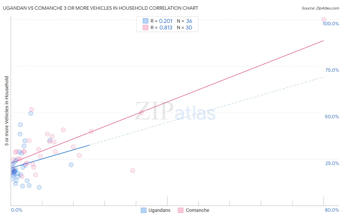 Ugandan vs Comanche 3 or more Vehicles in Household