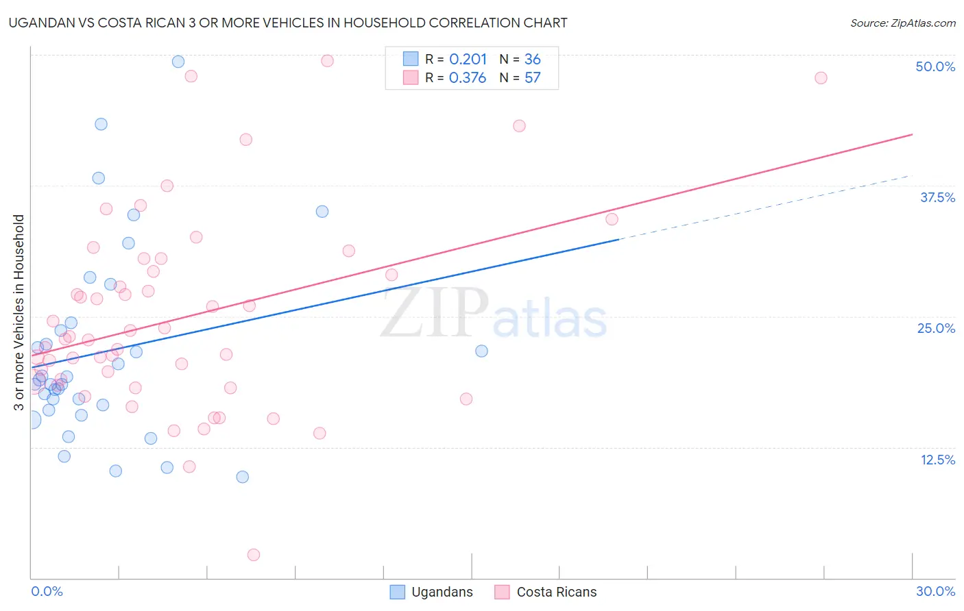 Ugandan vs Costa Rican 3 or more Vehicles in Household