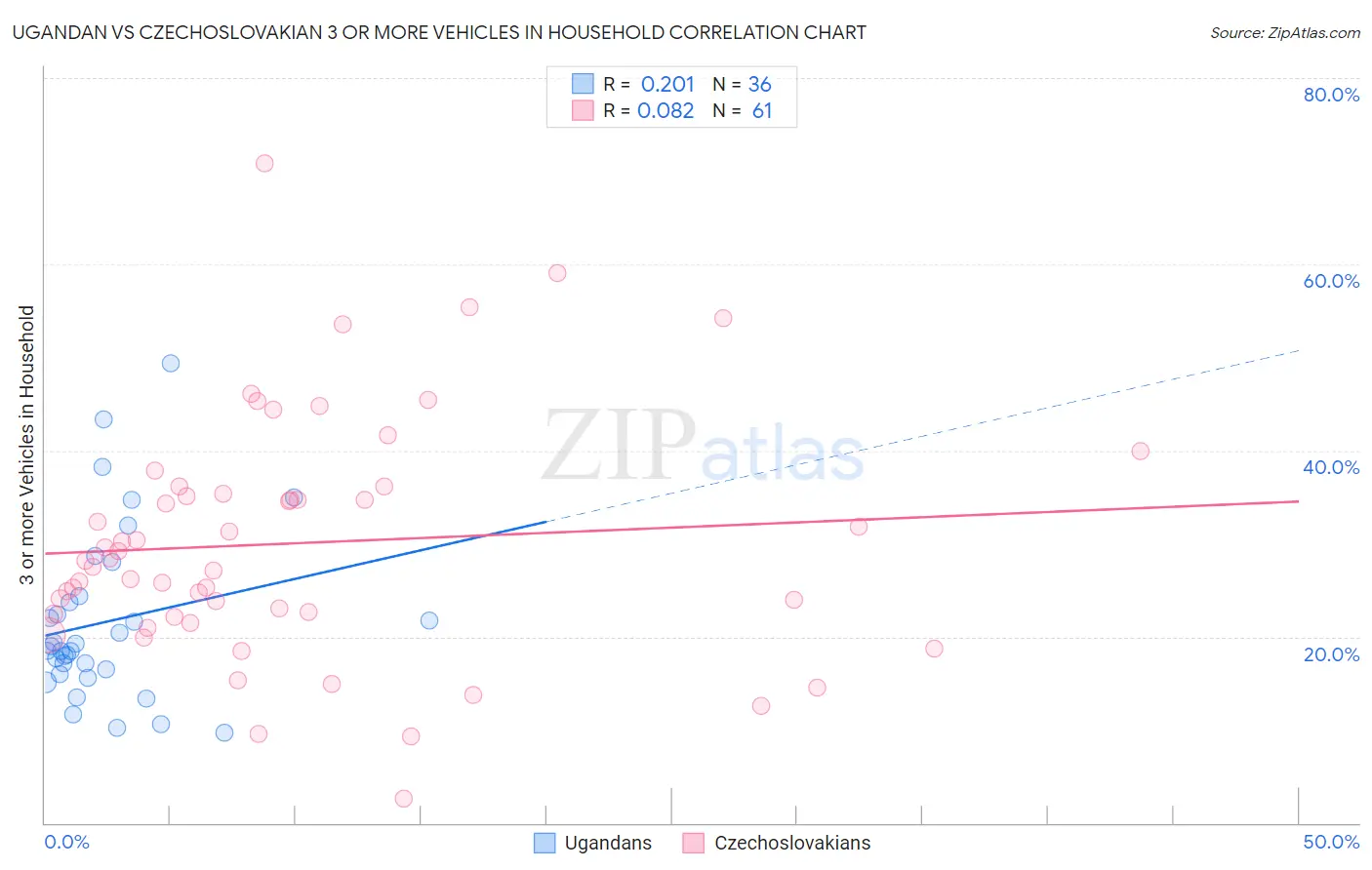 Ugandan vs Czechoslovakian 3 or more Vehicles in Household