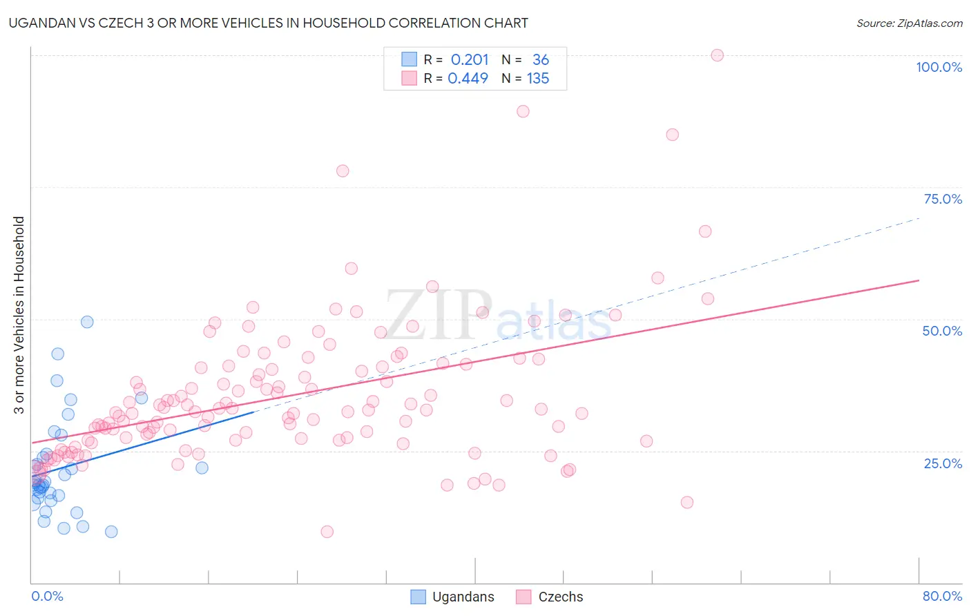 Ugandan vs Czech 3 or more Vehicles in Household