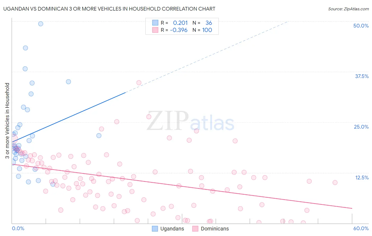 Ugandan vs Dominican 3 or more Vehicles in Household