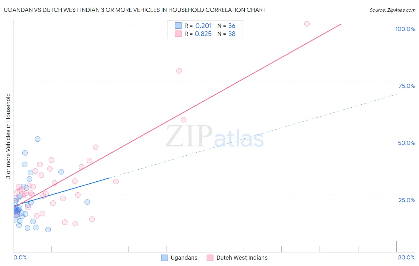 Ugandan vs Dutch West Indian 3 or more Vehicles in Household