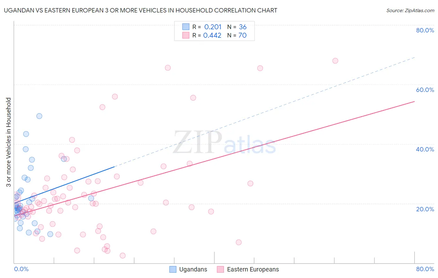 Ugandan vs Eastern European 3 or more Vehicles in Household