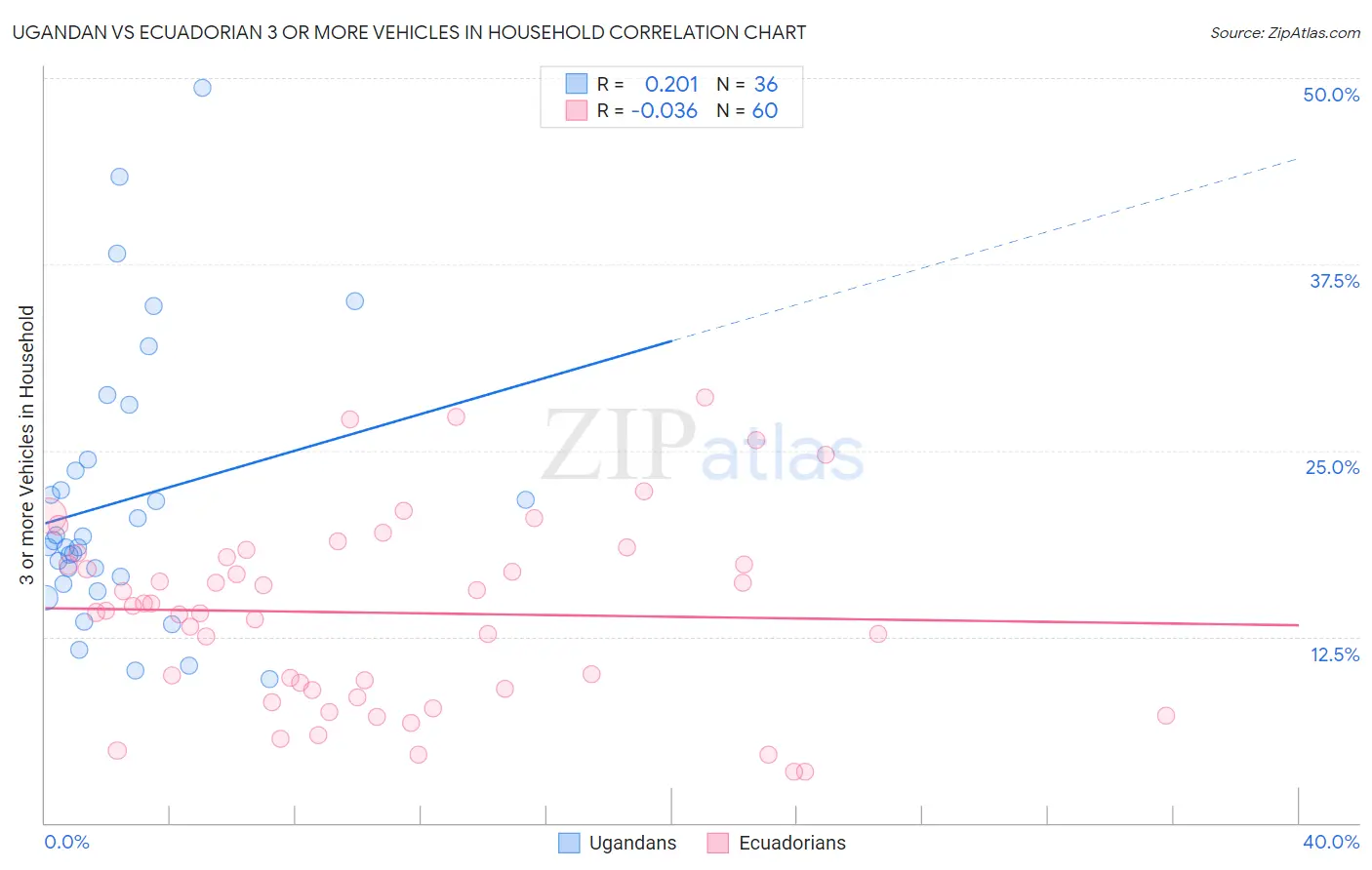 Ugandan vs Ecuadorian 3 or more Vehicles in Household