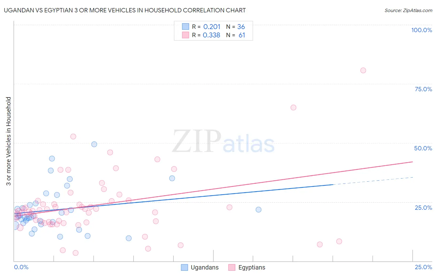 Ugandan vs Egyptian 3 or more Vehicles in Household