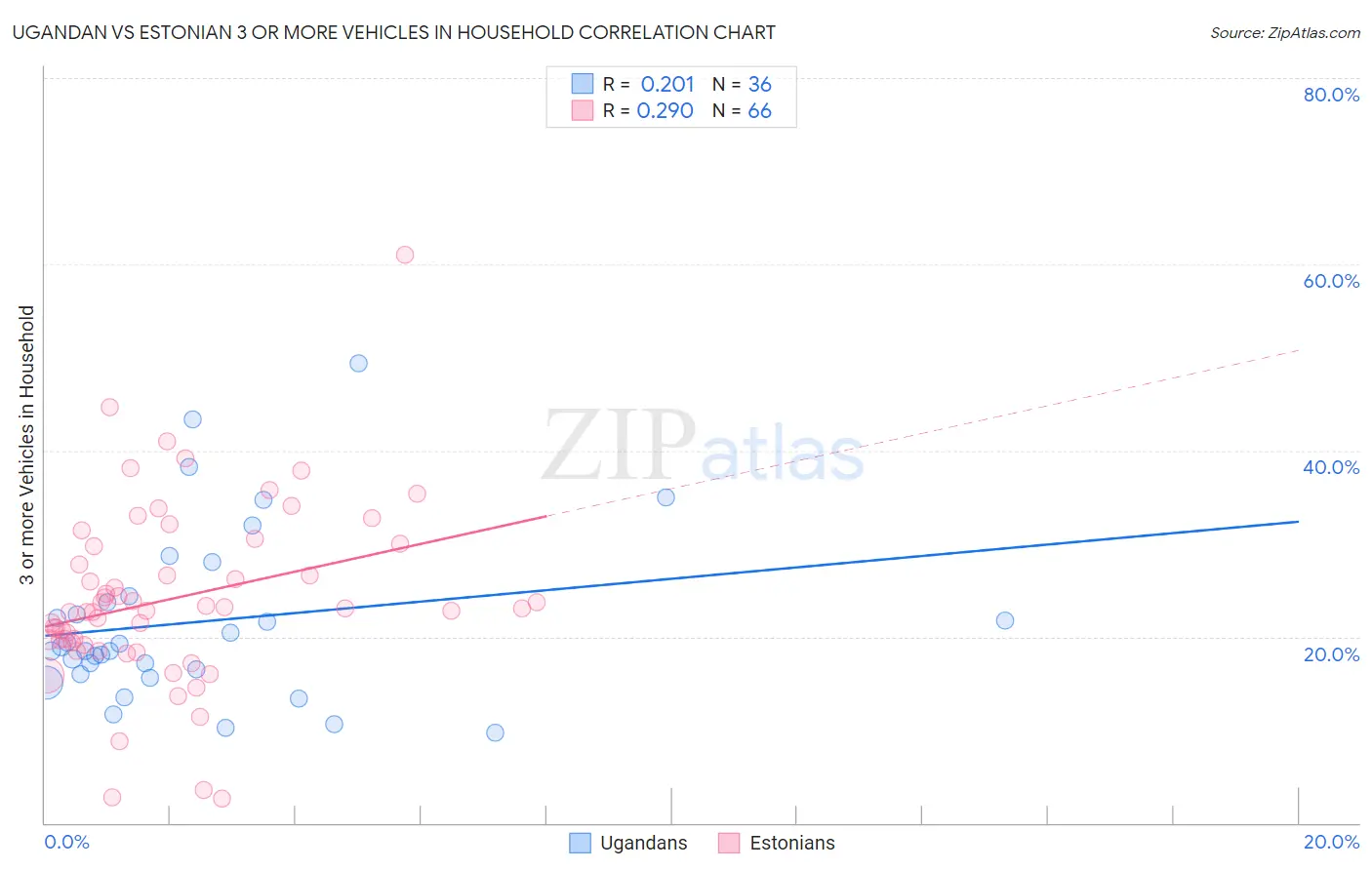 Ugandan vs Estonian 3 or more Vehicles in Household