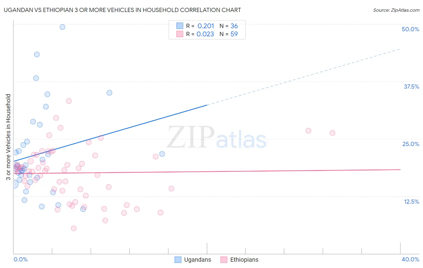 Ugandan vs Ethiopian 3 or more Vehicles in Household