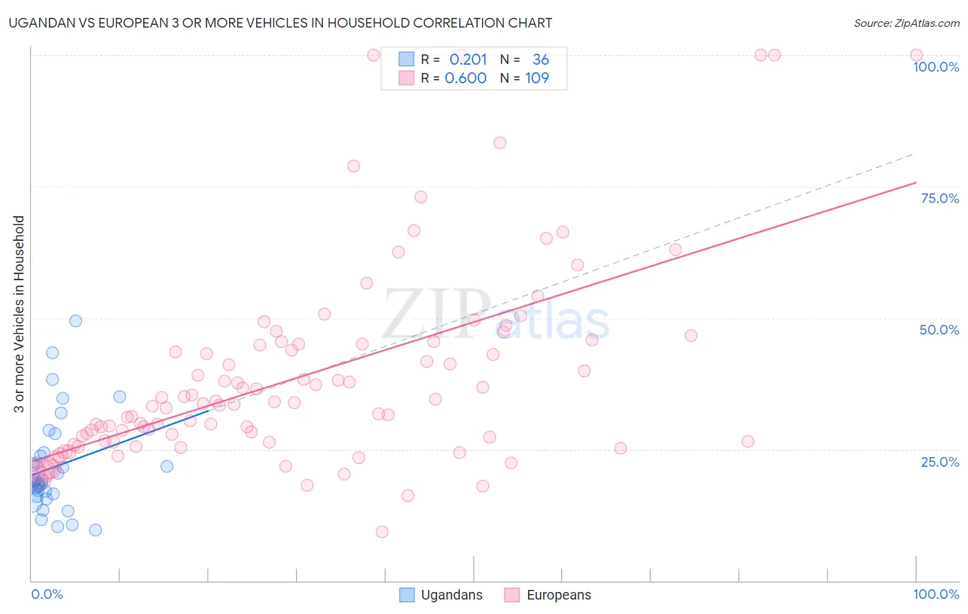 Ugandan vs European 3 or more Vehicles in Household