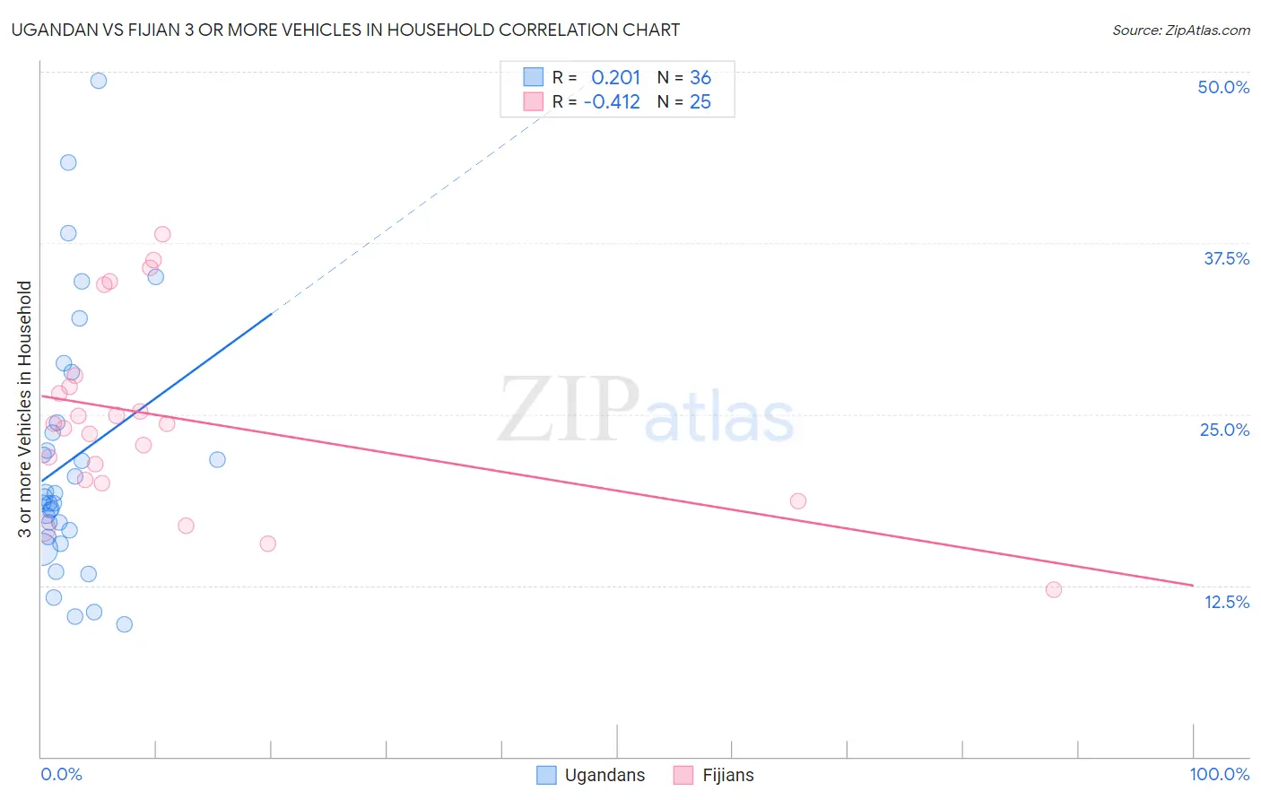 Ugandan vs Fijian 3 or more Vehicles in Household