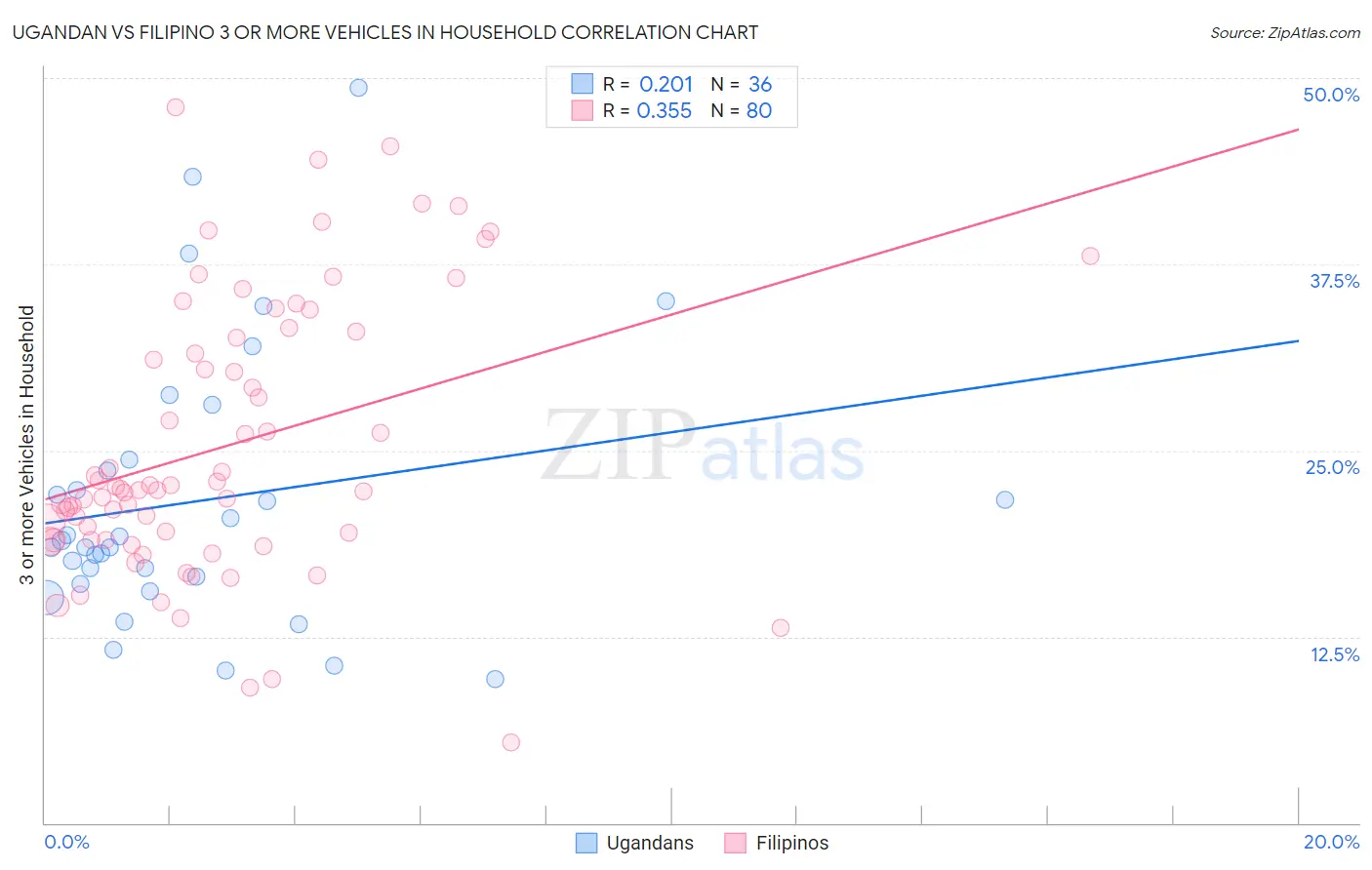 Ugandan vs Filipino 3 or more Vehicles in Household