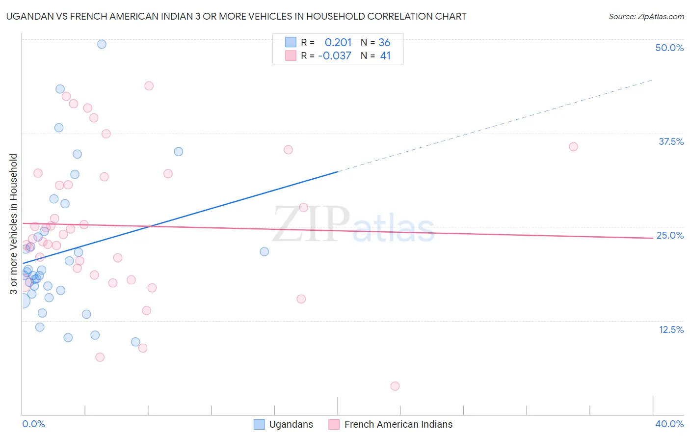 Ugandan vs French American Indian 3 or more Vehicles in Household