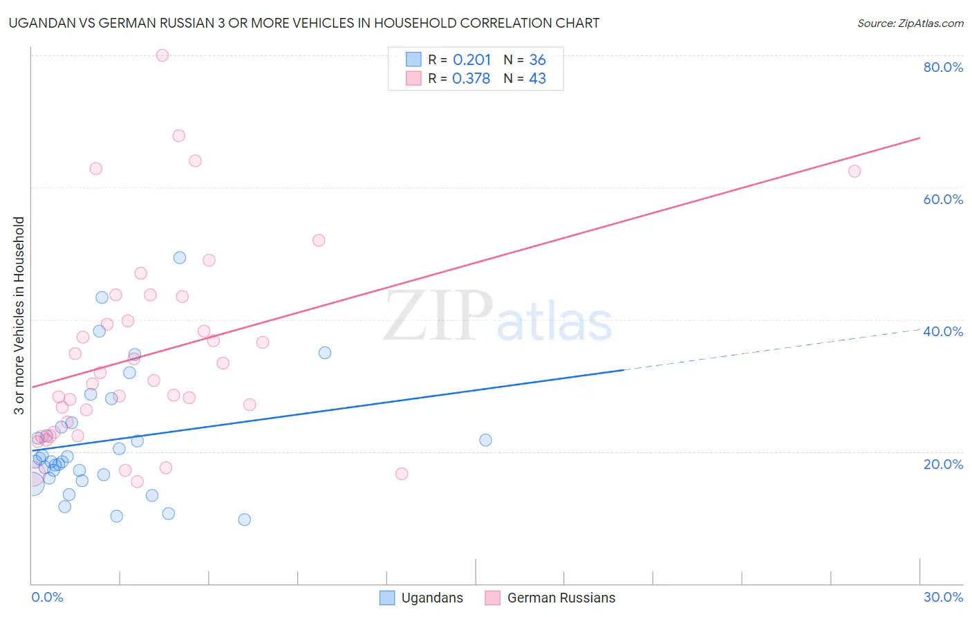 Ugandan vs German Russian 3 or more Vehicles in Household