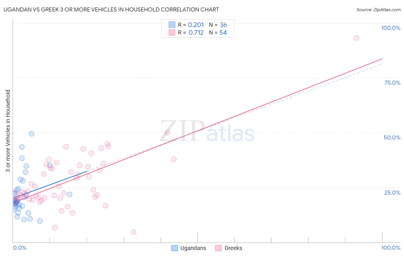 Ugandan vs Greek 3 or more Vehicles in Household