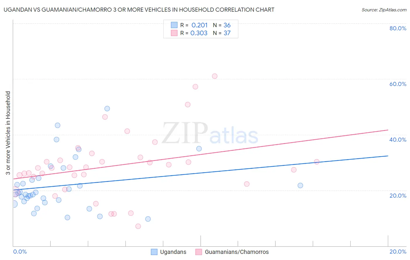 Ugandan vs Guamanian/Chamorro 3 or more Vehicles in Household