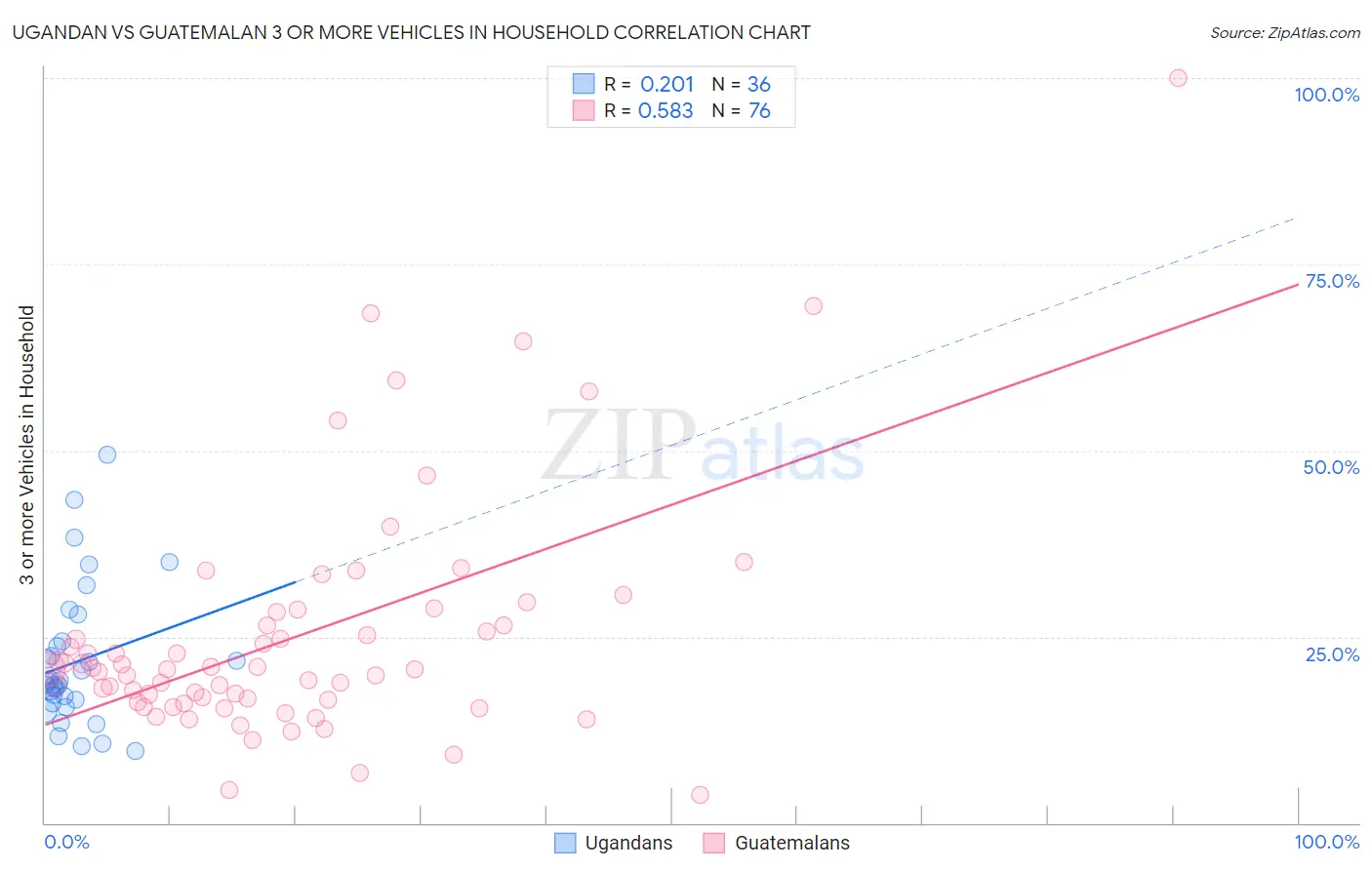 Ugandan vs Guatemalan 3 or more Vehicles in Household