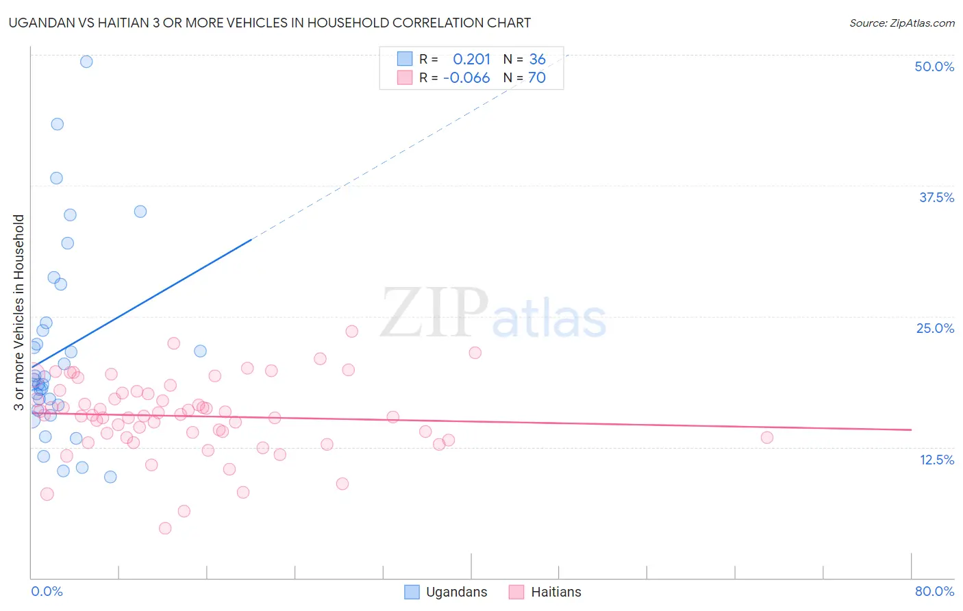 Ugandan vs Haitian 3 or more Vehicles in Household