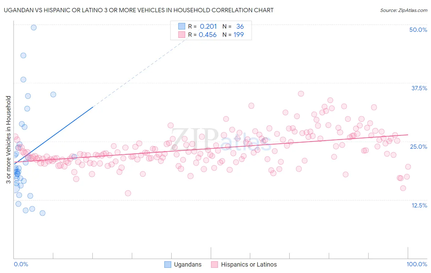 Ugandan vs Hispanic or Latino 3 or more Vehicles in Household