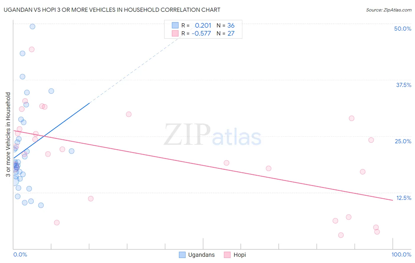 Ugandan vs Hopi 3 or more Vehicles in Household