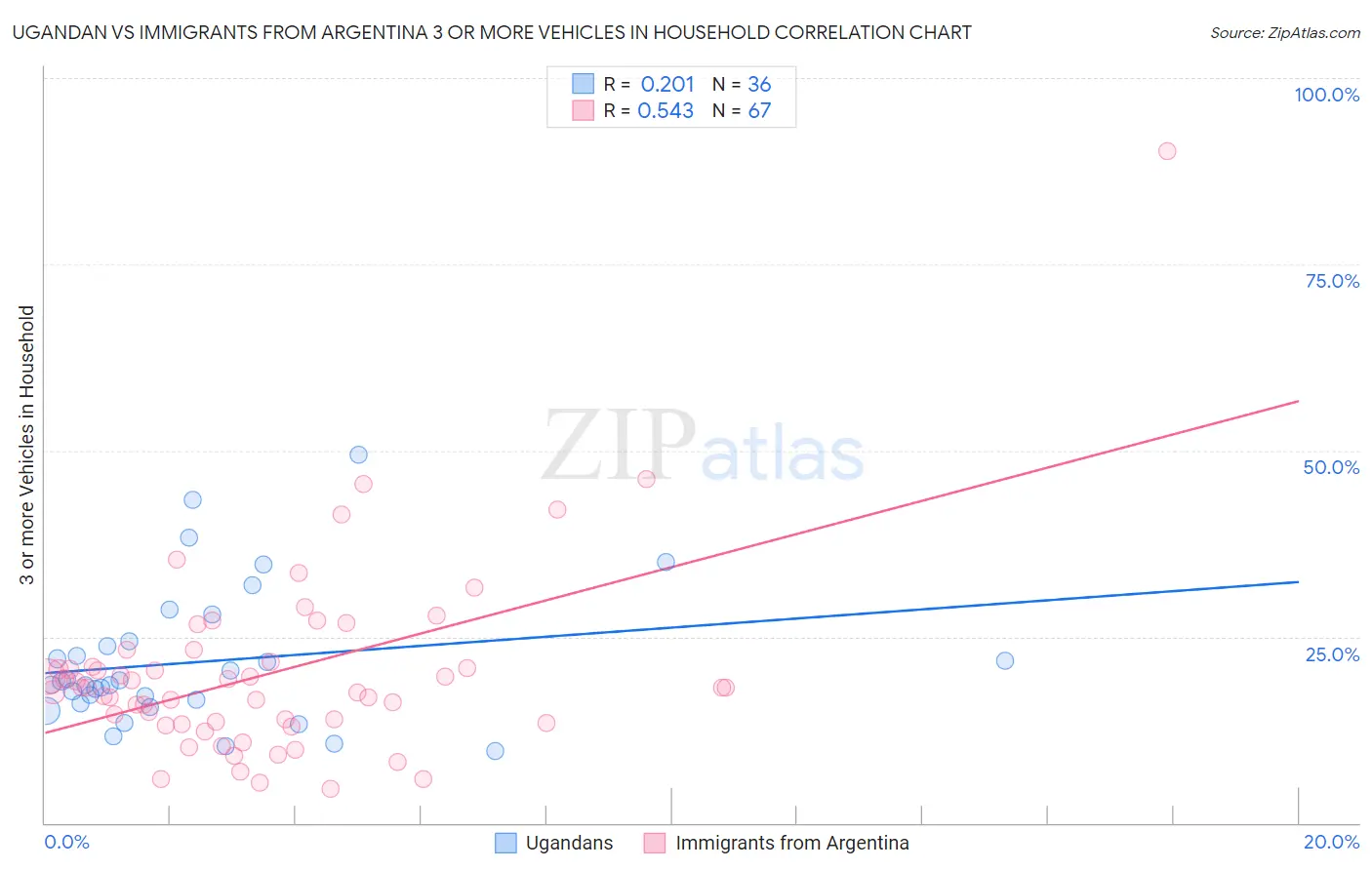 Ugandan vs Immigrants from Argentina 3 or more Vehicles in Household