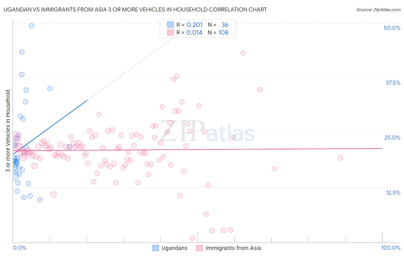 Ugandan vs Immigrants from Asia 3 or more Vehicles in Household