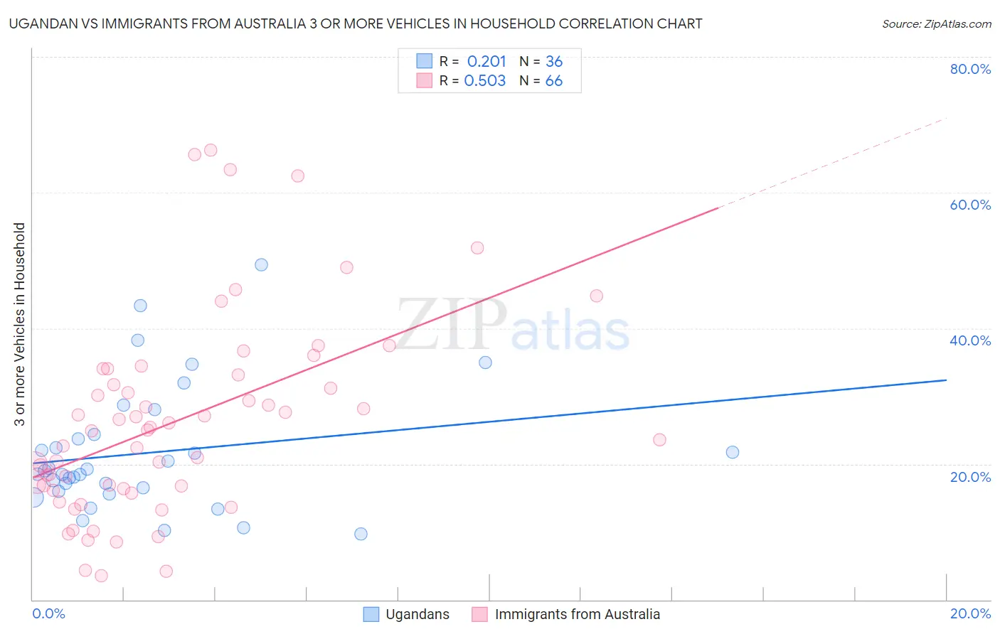 Ugandan vs Immigrants from Australia 3 or more Vehicles in Household