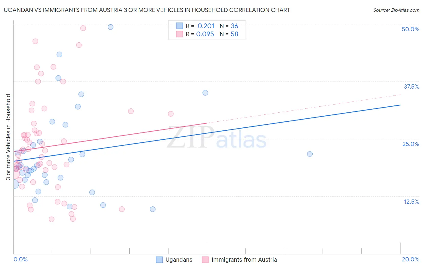 Ugandan vs Immigrants from Austria 3 or more Vehicles in Household