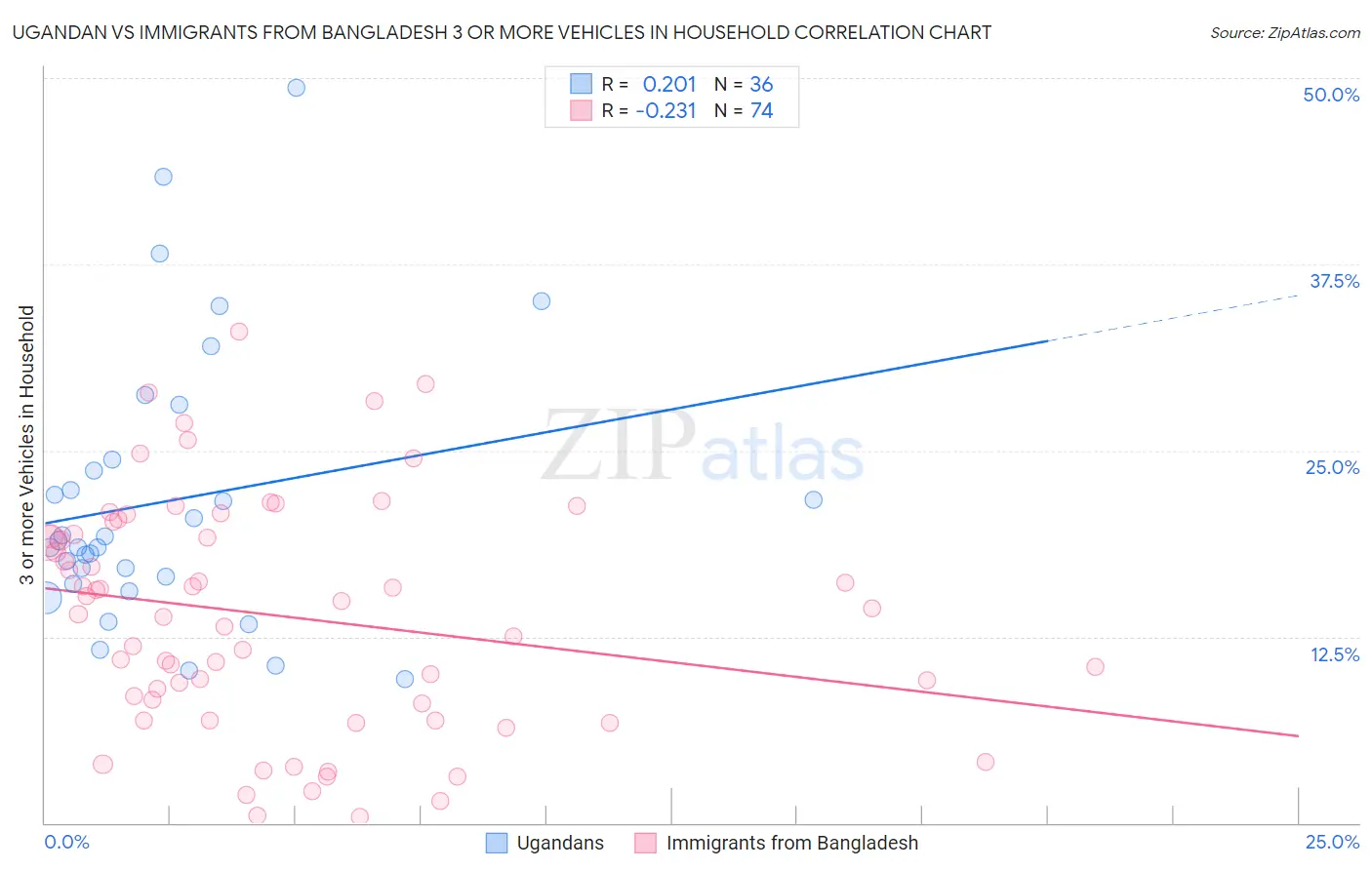 Ugandan vs Immigrants from Bangladesh 3 or more Vehicles in Household