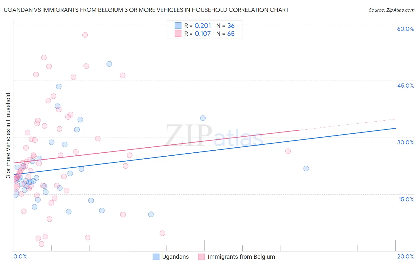 Ugandan vs Immigrants from Belgium 3 or more Vehicles in Household