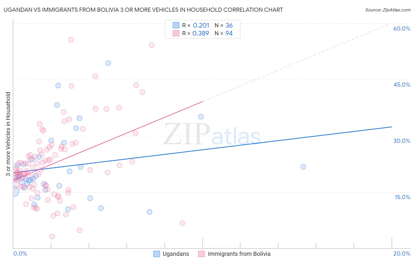 Ugandan vs Immigrants from Bolivia 3 or more Vehicles in Household