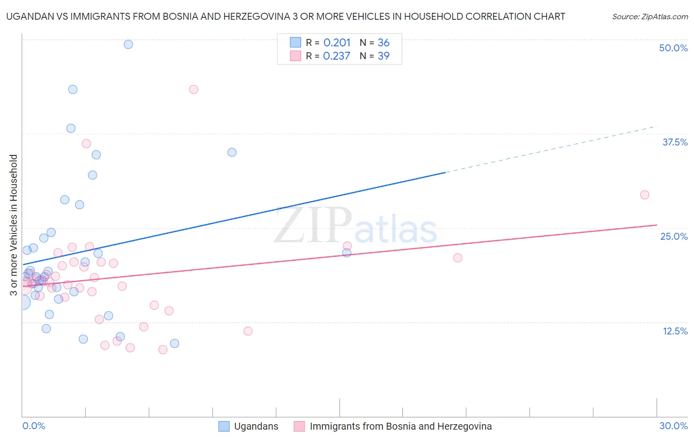 Ugandan vs Immigrants from Bosnia and Herzegovina 3 or more Vehicles in Household