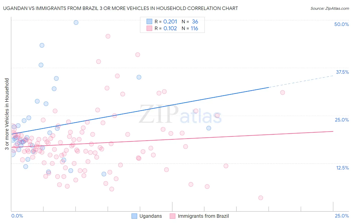 Ugandan vs Immigrants from Brazil 3 or more Vehicles in Household