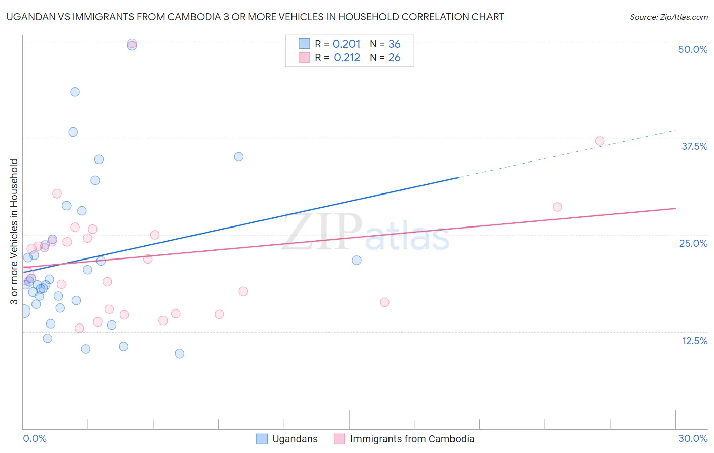 Ugandan vs Immigrants from Cambodia 3 or more Vehicles in Household