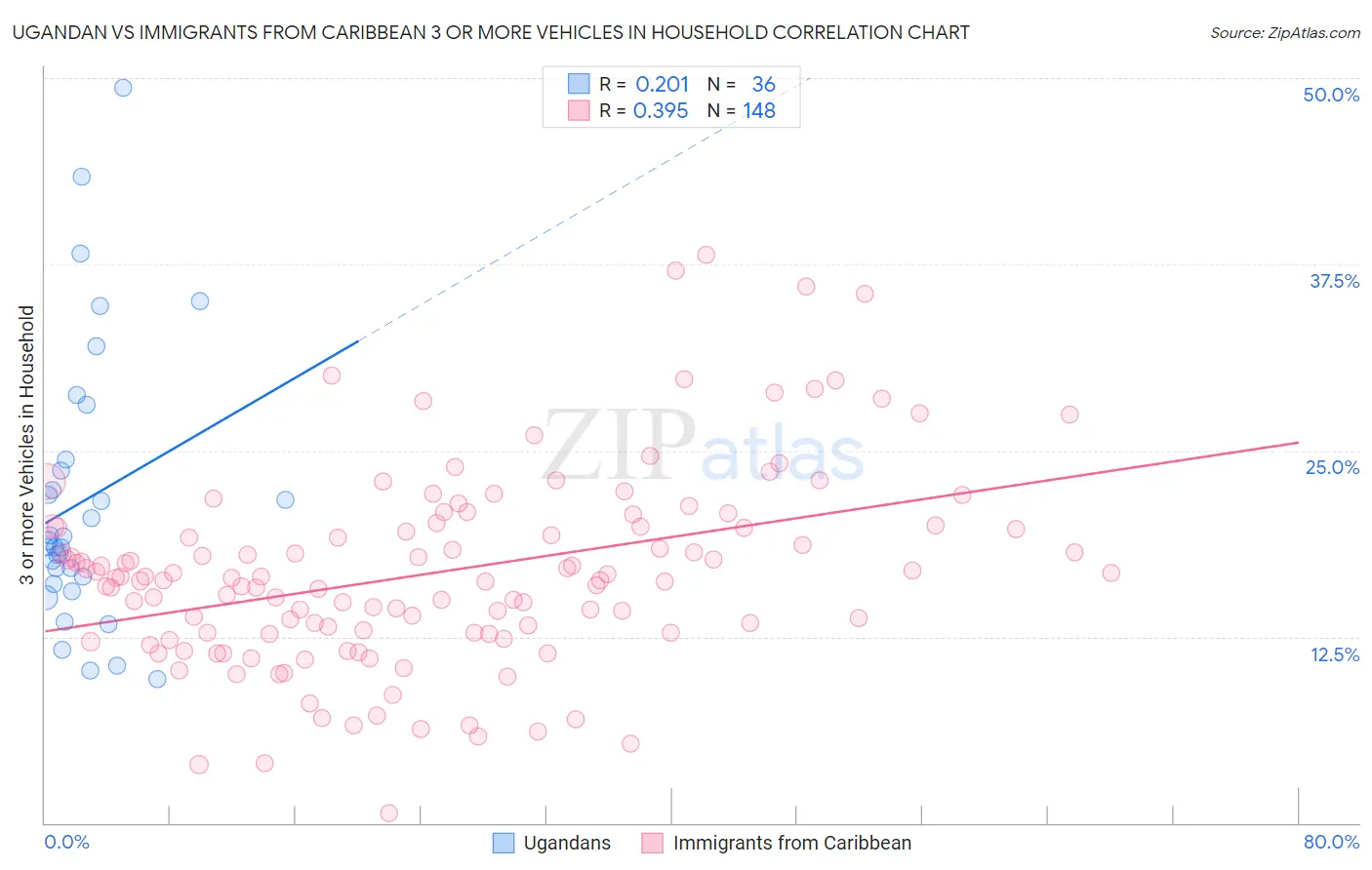Ugandan vs Immigrants from Caribbean 3 or more Vehicles in Household