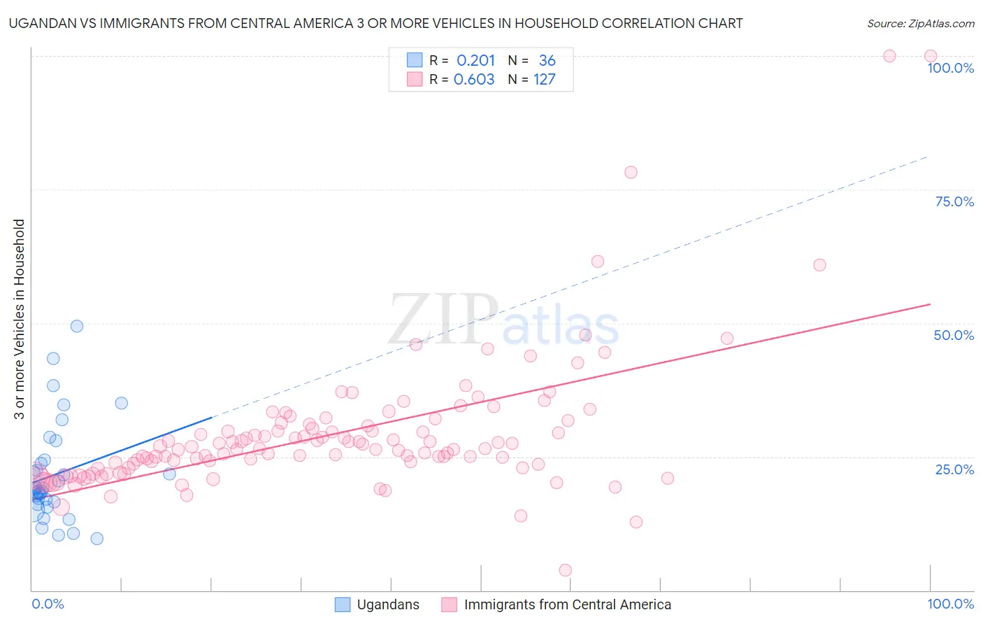 Ugandan vs Immigrants from Central America 3 or more Vehicles in Household