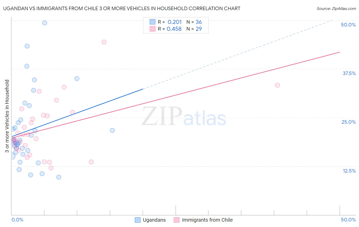 Ugandan vs Immigrants from Chile 3 or more Vehicles in Household