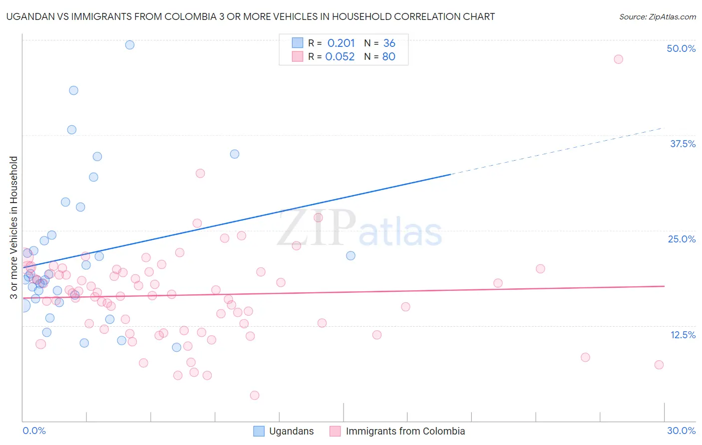 Ugandan vs Immigrants from Colombia 3 or more Vehicles in Household
