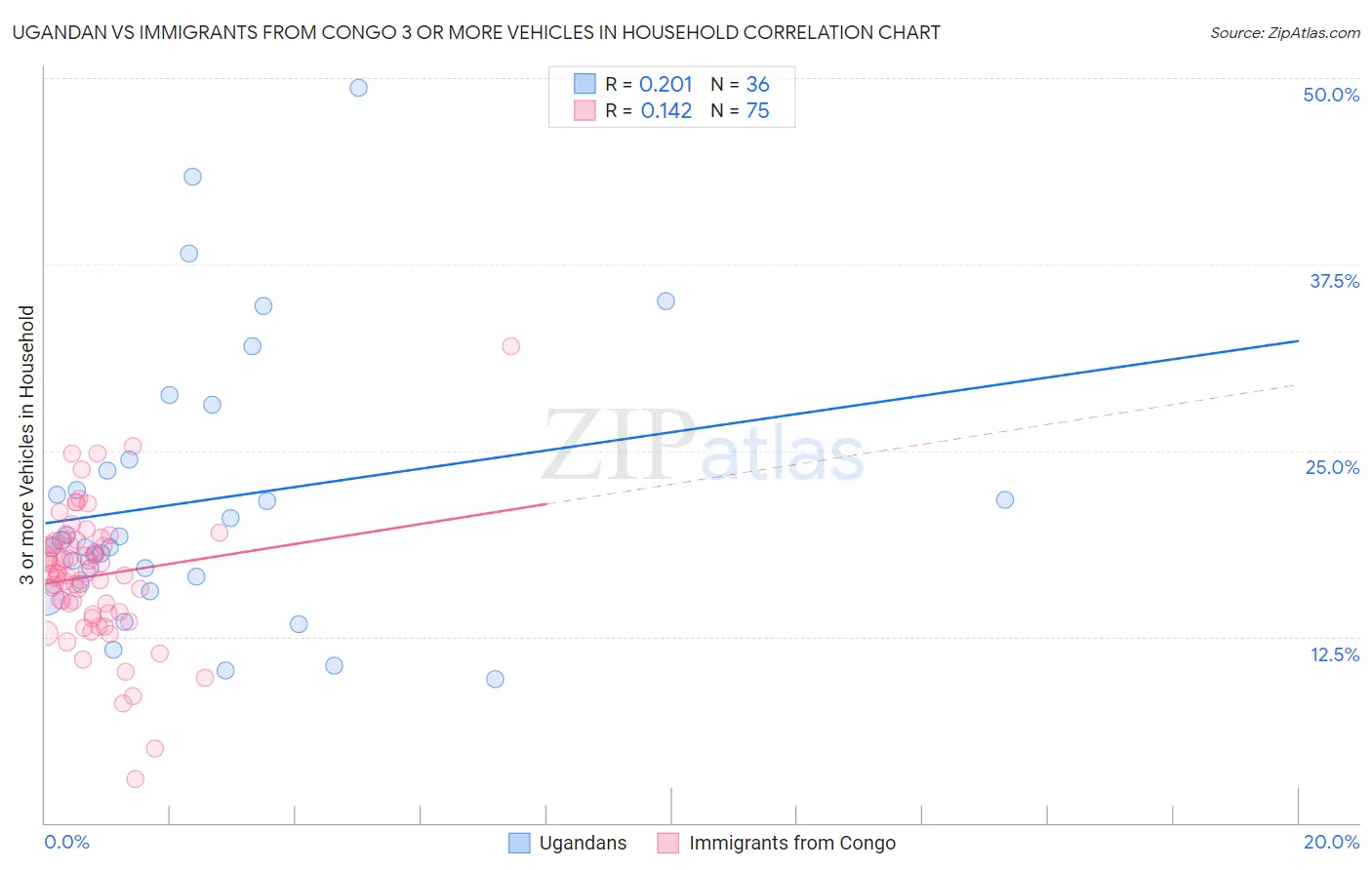 Ugandan vs Immigrants from Congo 3 or more Vehicles in Household