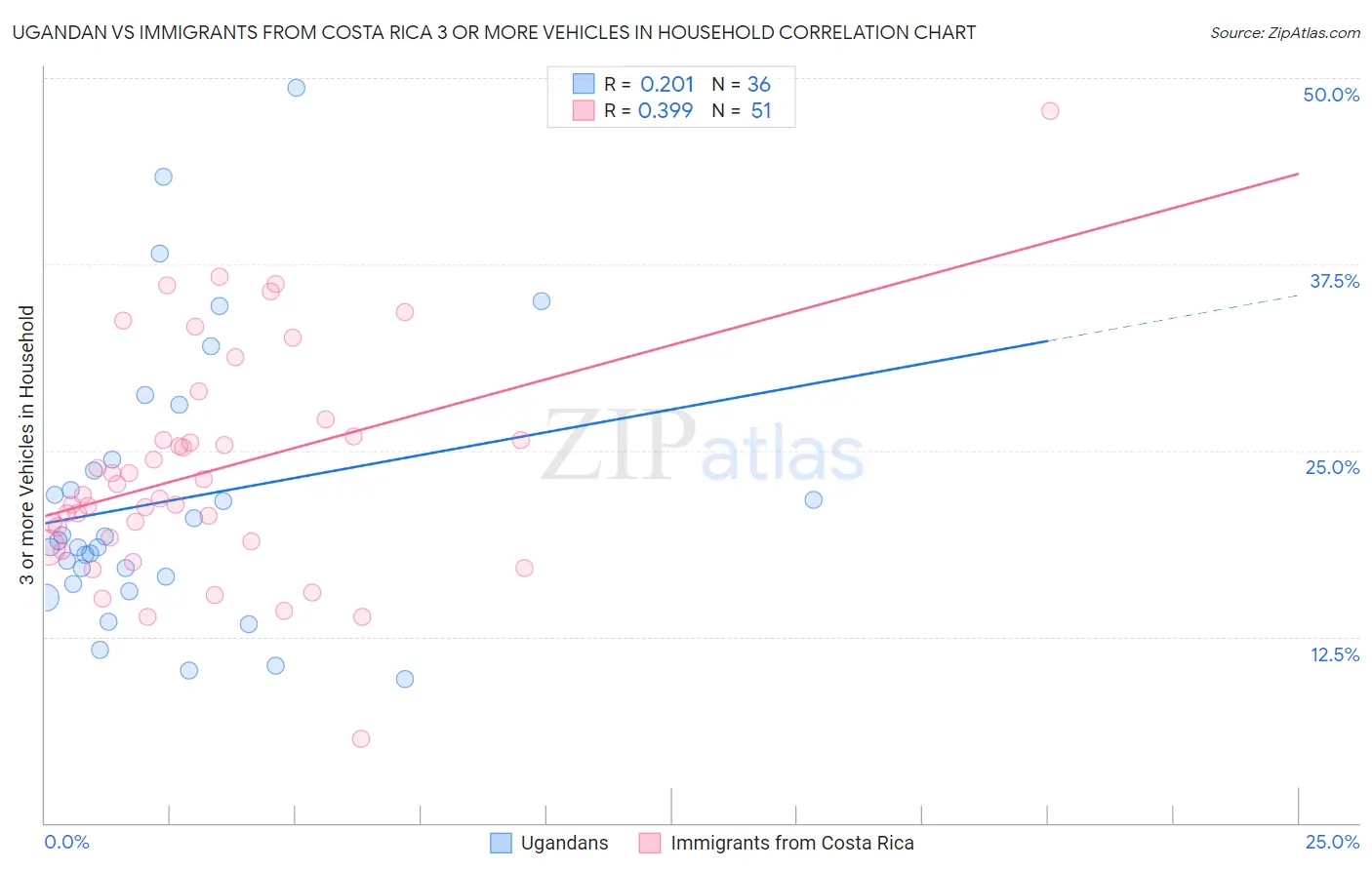 Ugandan vs Immigrants from Costa Rica 3 or more Vehicles in Household