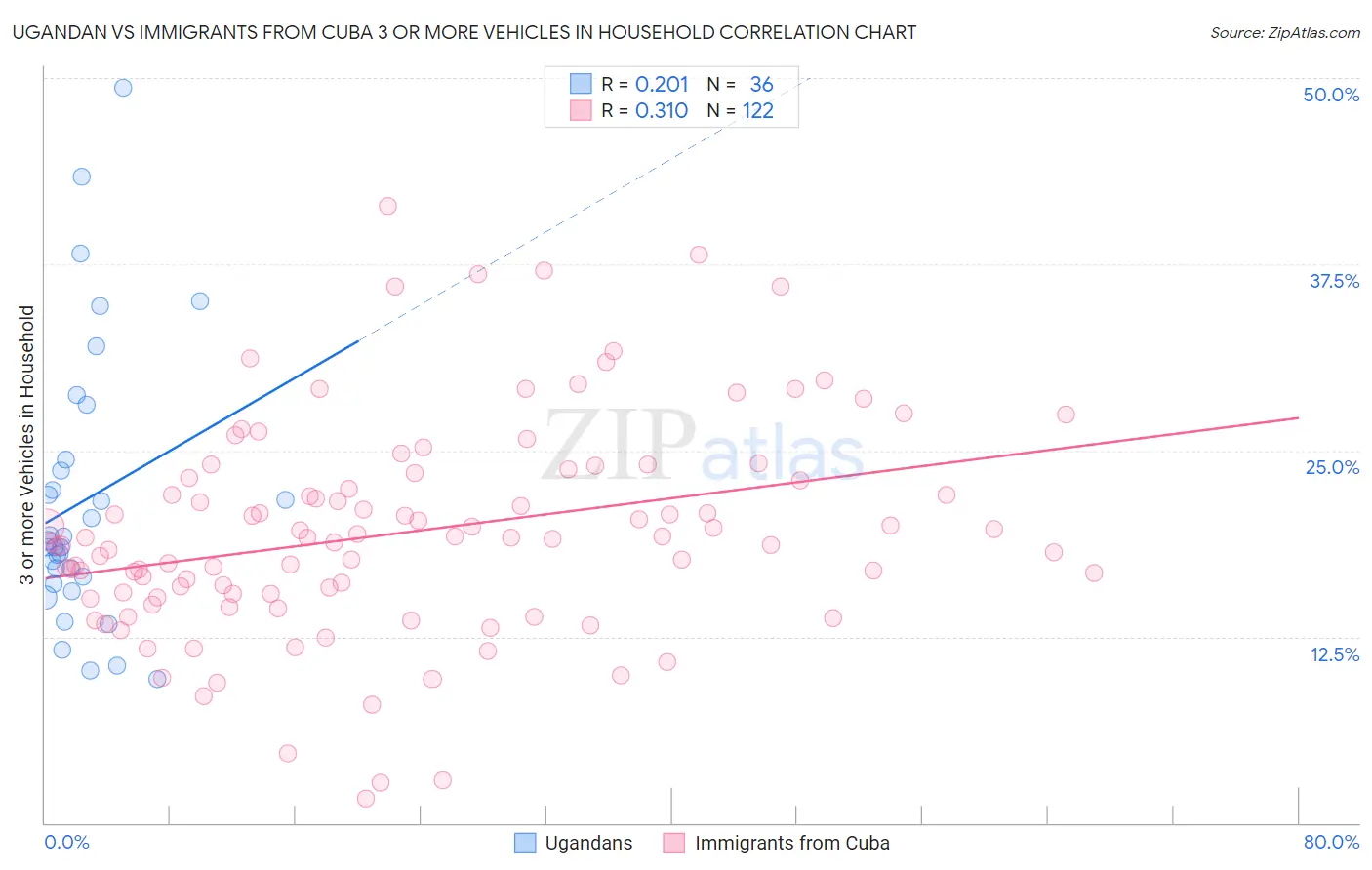 Ugandan vs Immigrants from Cuba 3 or more Vehicles in Household
