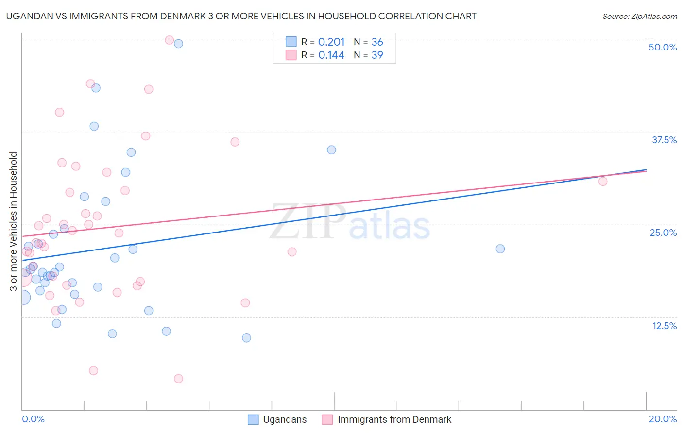 Ugandan vs Immigrants from Denmark 3 or more Vehicles in Household