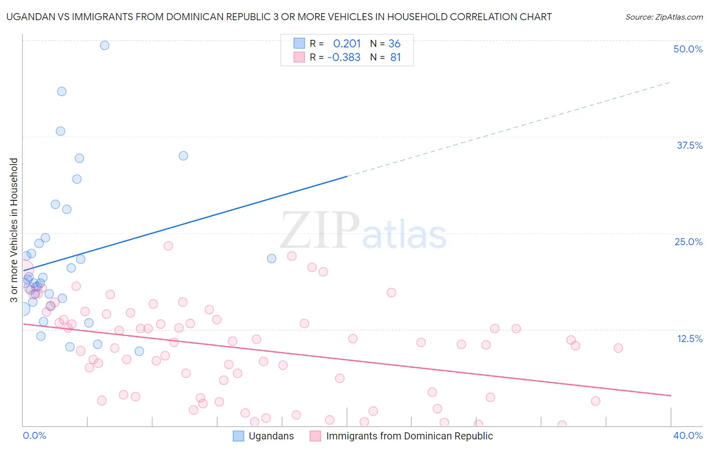 Ugandan vs Immigrants from Dominican Republic 3 or more Vehicles in Household
