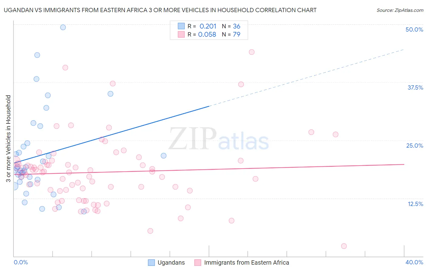 Ugandan vs Immigrants from Eastern Africa 3 or more Vehicles in Household