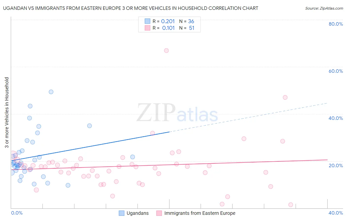 Ugandan vs Immigrants from Eastern Europe 3 or more Vehicles in Household