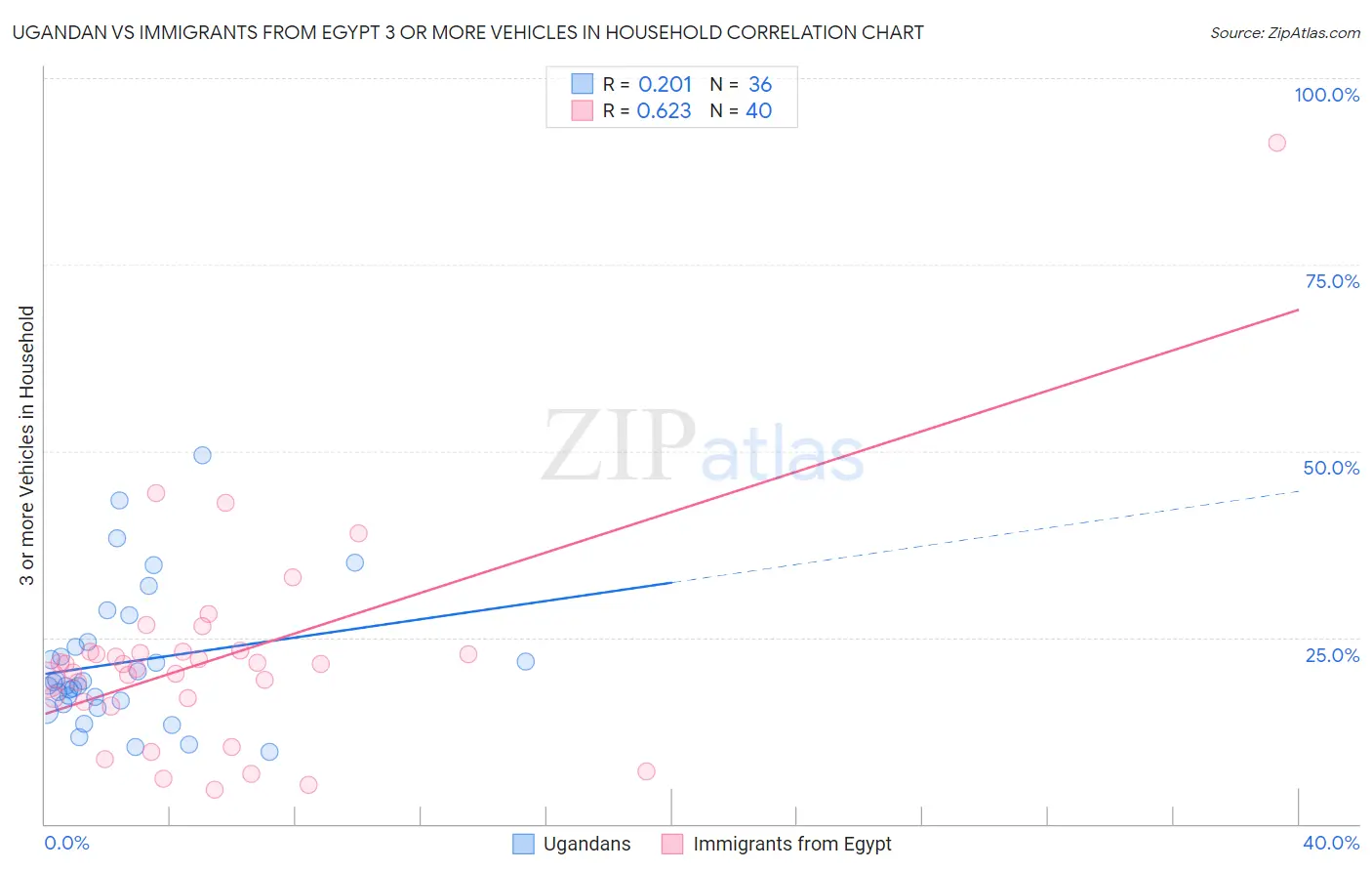 Ugandan vs Immigrants from Egypt 3 or more Vehicles in Household